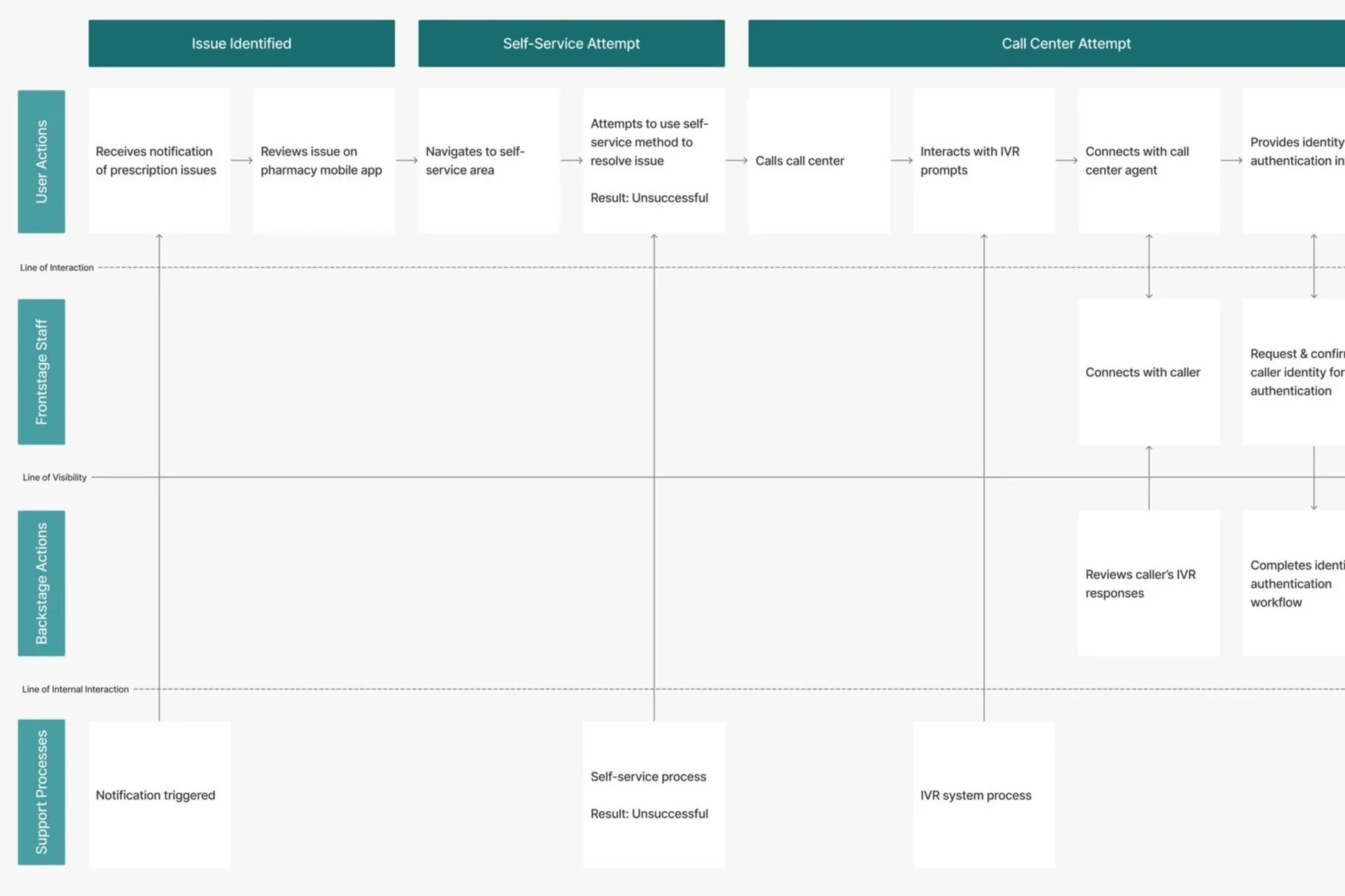 Transforming the Pharmacy Member Experience