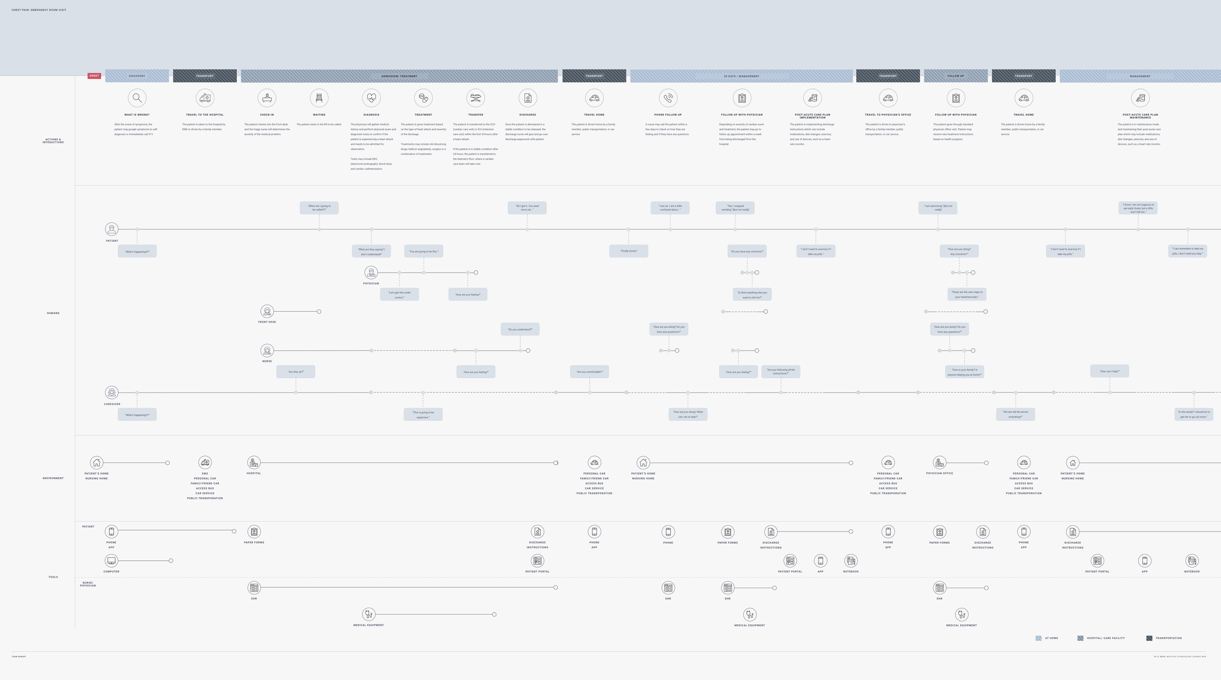Patient Journey Map