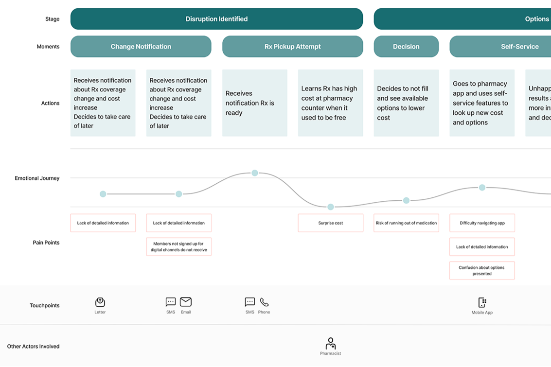 Transforming the Pharmacy Member Experience