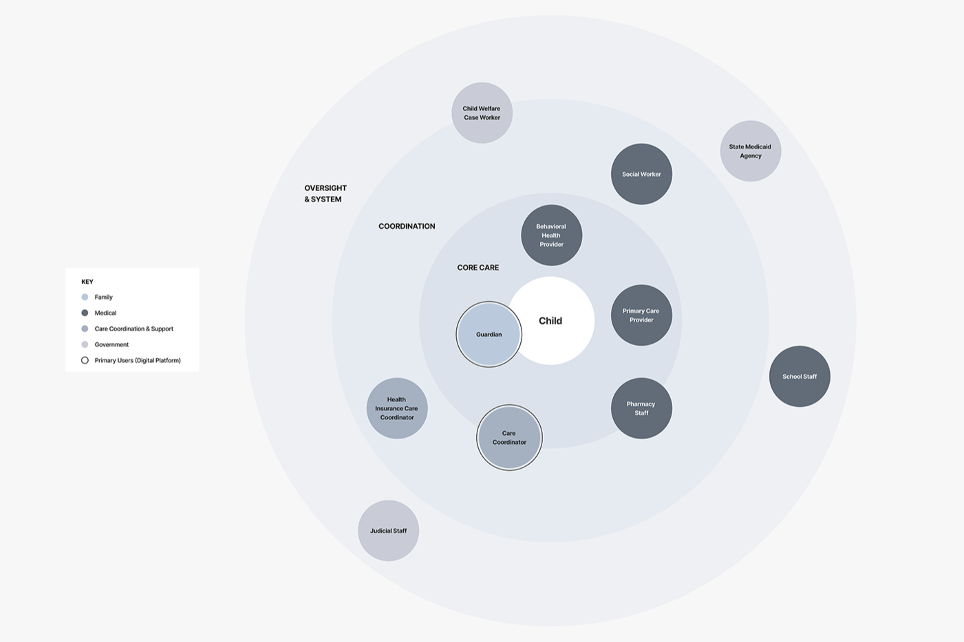 Improving the Digital Experience for Complex Medicaid Populations