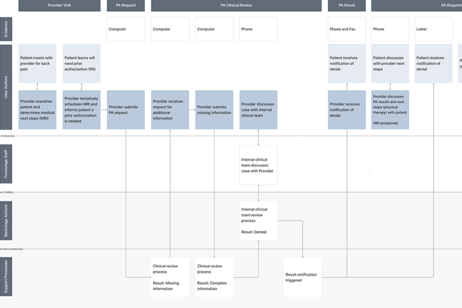 Improving the Prior Authorization Experience in Insurance