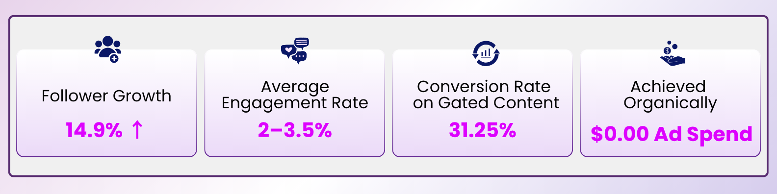 15% increase in follower growth, amplified engagement, 31% conversion rate