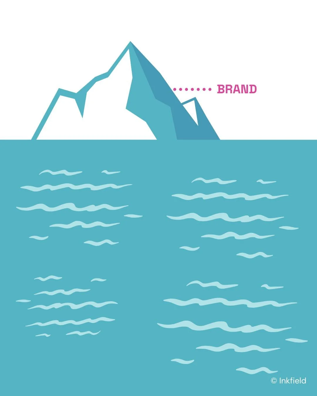It's easy to jump to the visuals (logo, colours, font) when considering brand 🎨 

But your brand is so much more than your logo. It&rsquo;s what people think, feel and say about your organisation/product/service ...

If you don't get the foundations