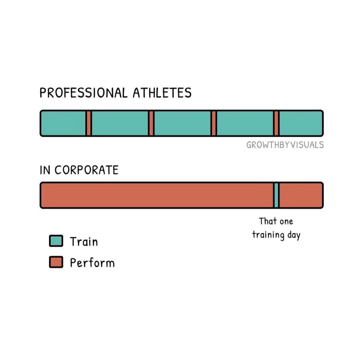 Imagine if professional athletes only trained once a year ... 🤯

It wouldn&rsquo;t happen. They know that peak performance isn&rsquo;t an accident. It comes from consistent investment into development.

And yet, in the corporate world, development i