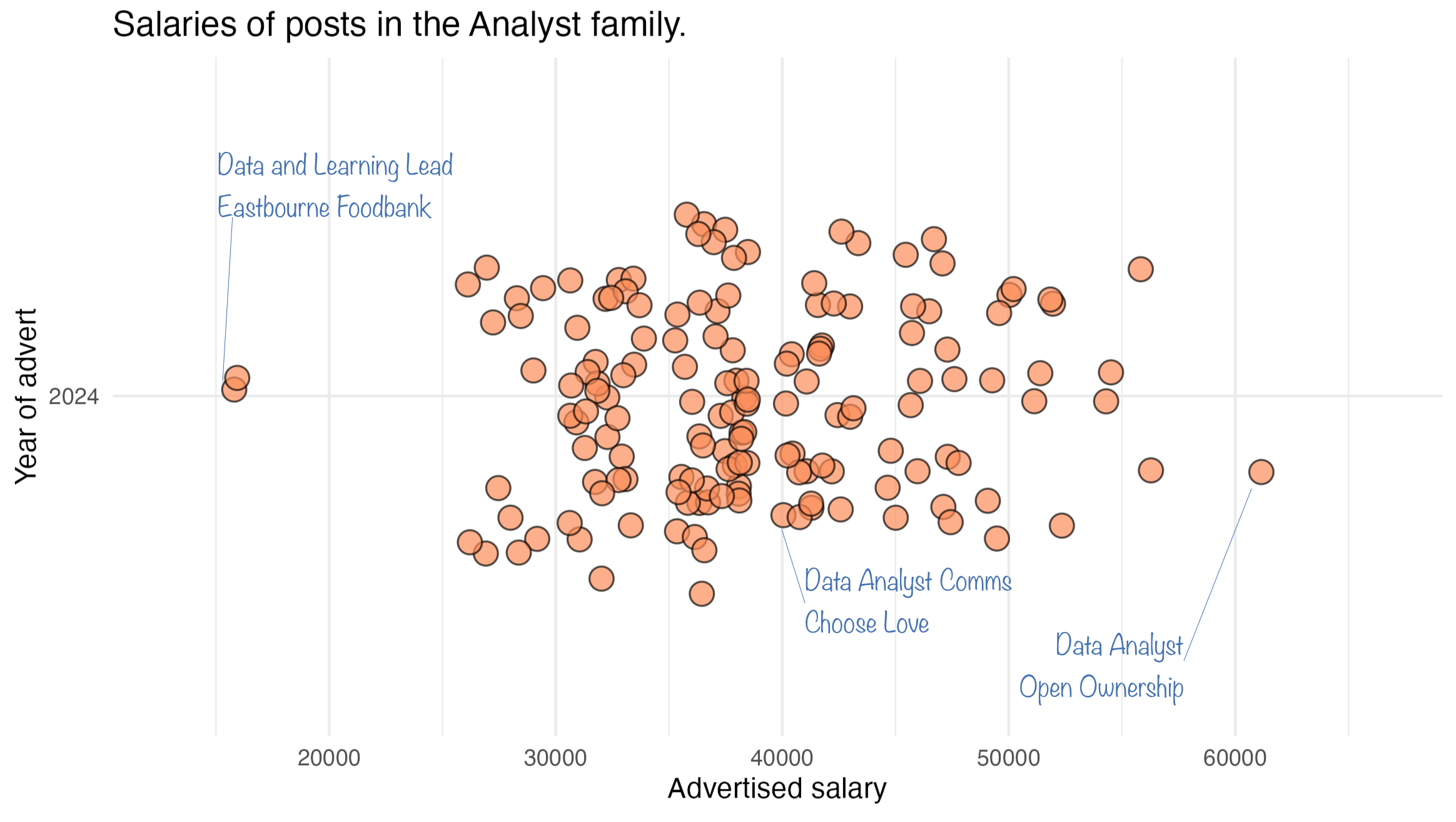 Dotplot showing spread of salaries. Lowerst paid is Data and Learning Lead Eastbourne Foodbank. Highest paid is Data Analyst at Open Ownership