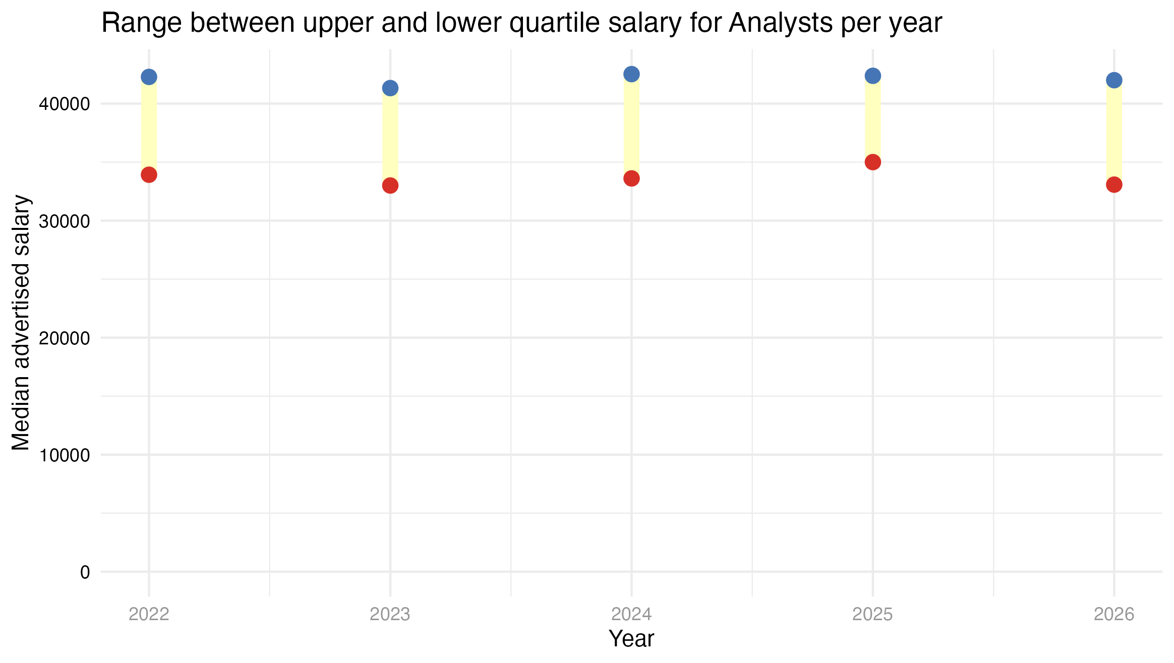 Bumbell chart shows that 50% of analysts earned between £33,921 and £43,281 in 2022 and between £33,074 and £42,000 in 2026