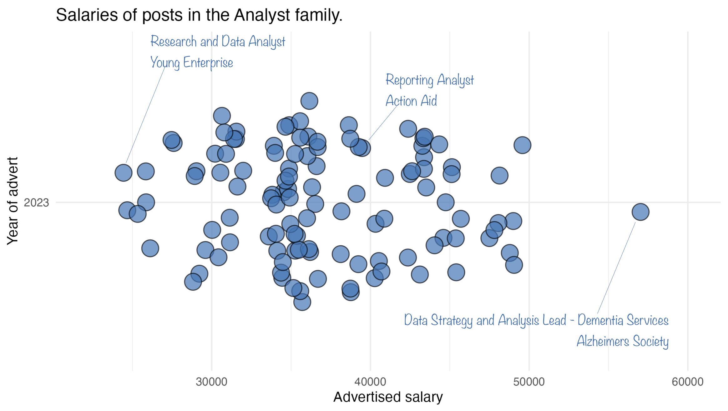Dotplot showing spread of salaries. Lowest paid is Research and Data Analyst at Young Enterprise. Highest paid is Data Strategy and Analysis Lead at Alzheimers Society