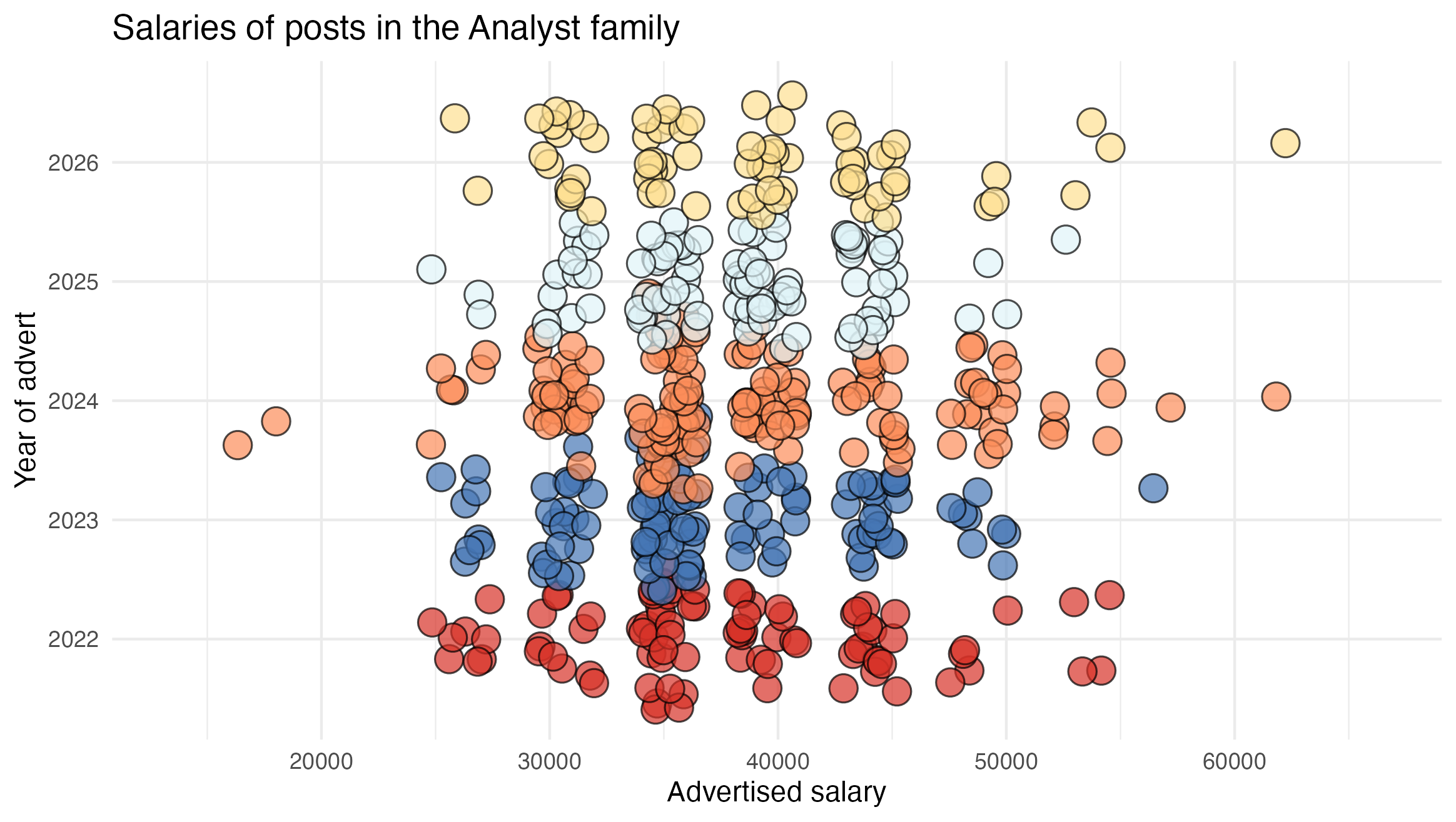 Data analyst salaries have been broadly flat for four years