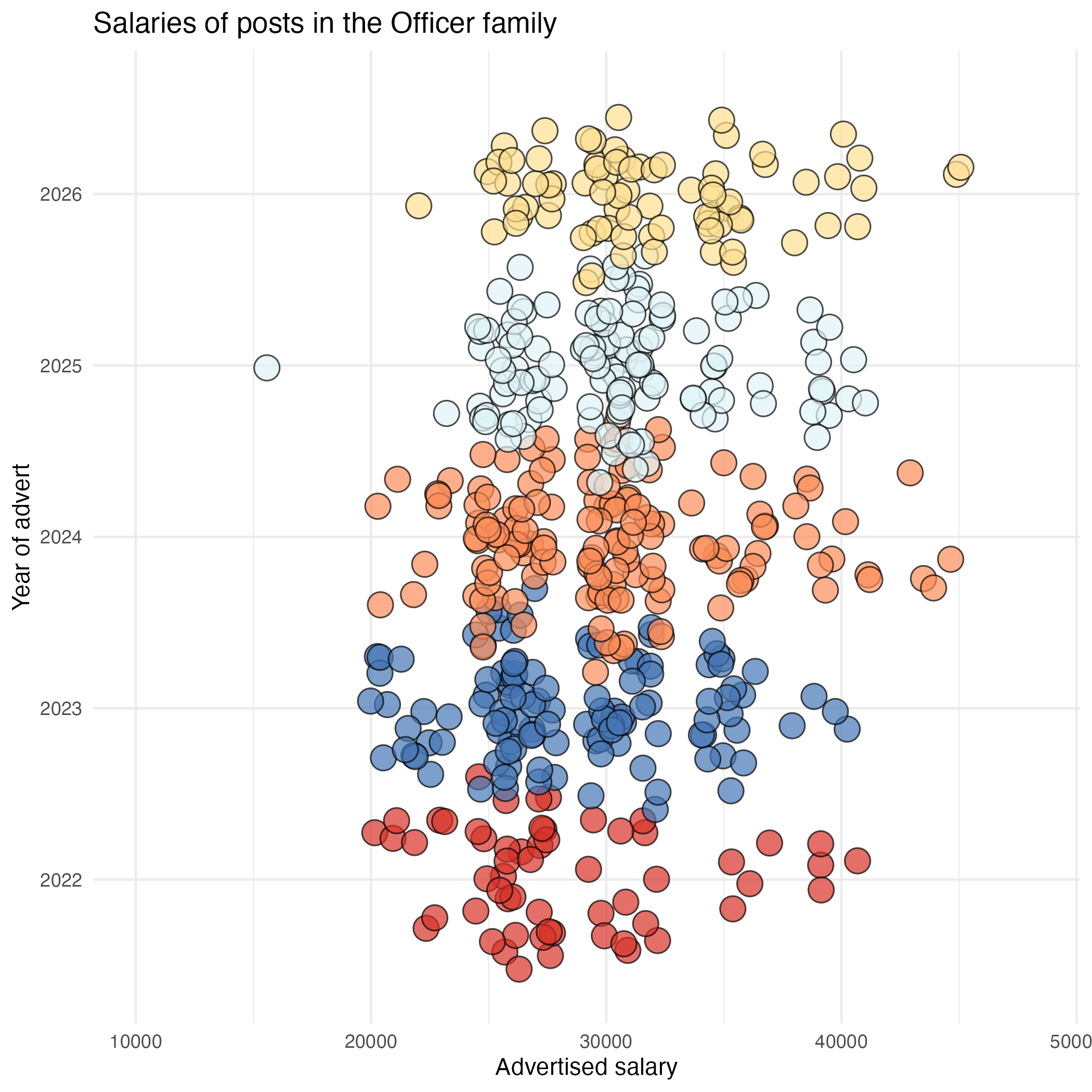 Officers get paid a lot less than analysts but their pay is increasing