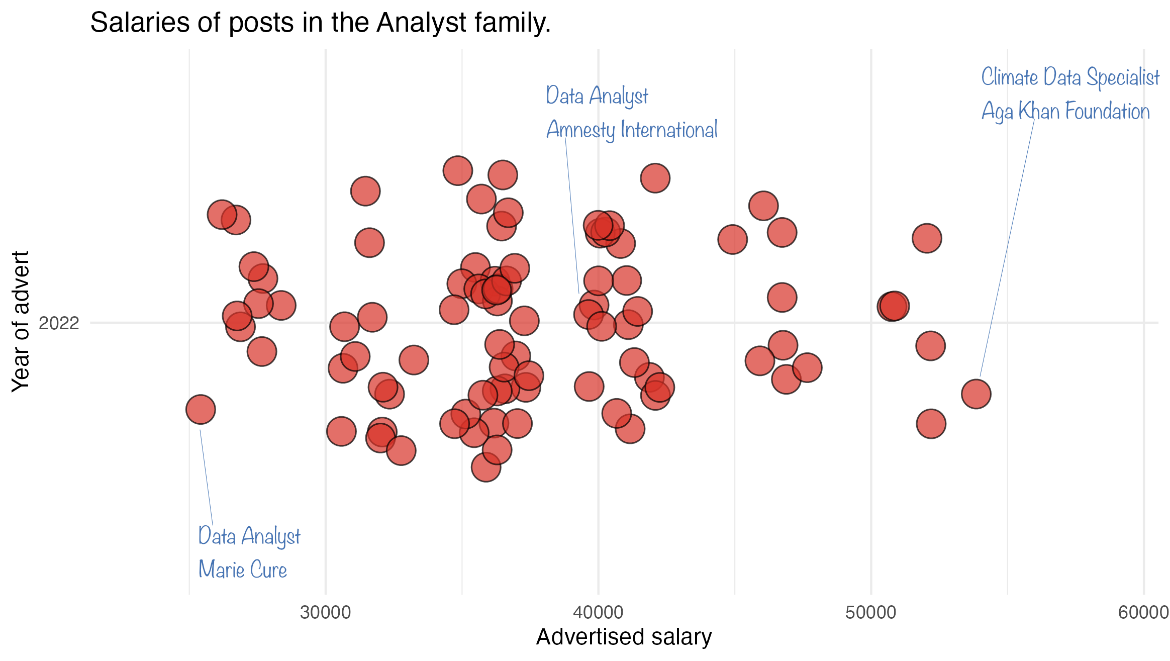 Dotplot shows spread of salaries. Lowest paid is Data Analyst with Marie Curie. Highest paid is Climate Data Specialist with Aga Khan Foundation