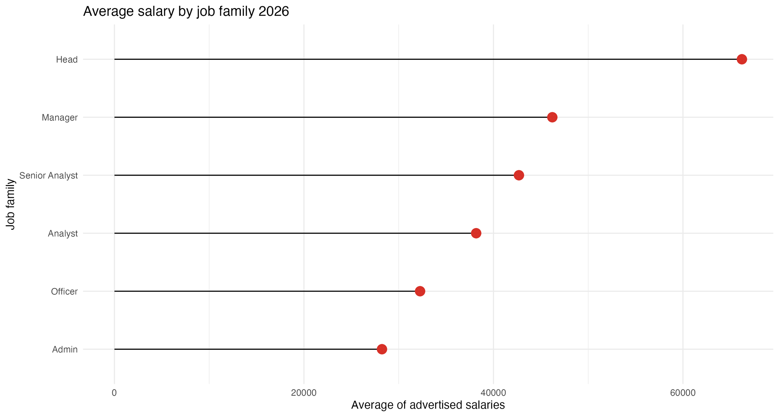 Lollipop chart which shows Head jobs earn £66,000, Managers earn £46,000, Senior Analysts £42,000, Analysts £38,000, Officers £32,000, Admin roles £29,000