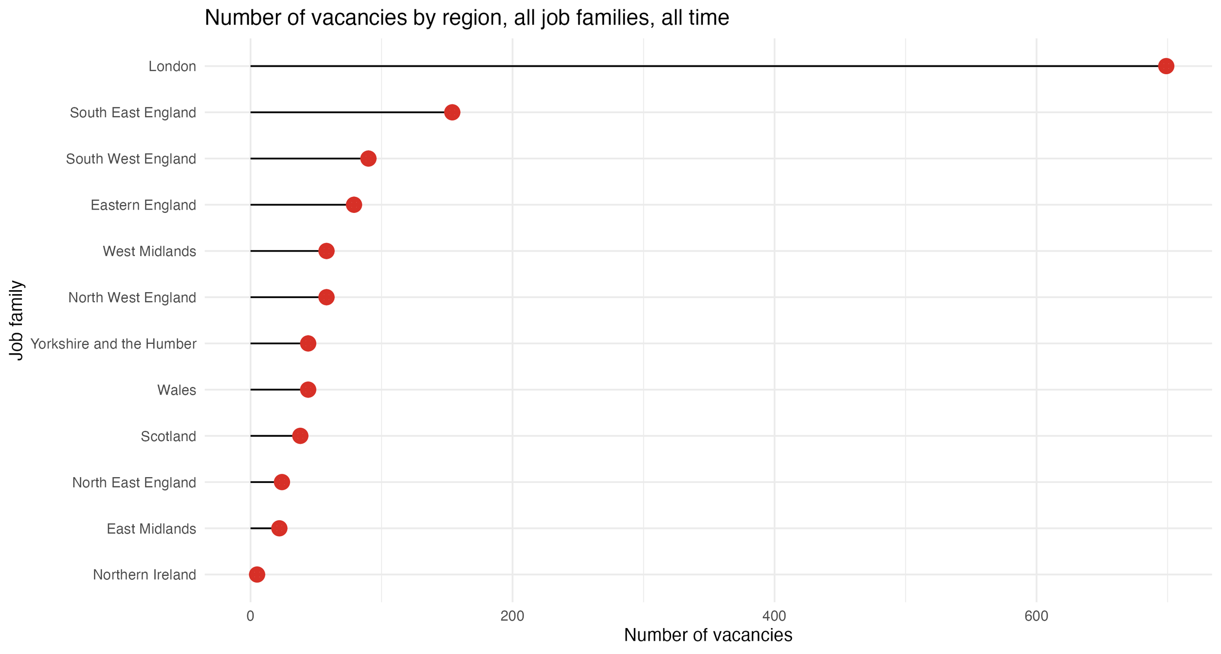 Lollipop chart that shows 699 jobs in London, 154 in the south east, 90 in the south west, 79 in the east, 58 in the north west, 58 in the west midlands, 44 in Wales, 44 in Yorkshire, 38 in Scotland, 24 in north east, 22 in east midlands 5 in NI