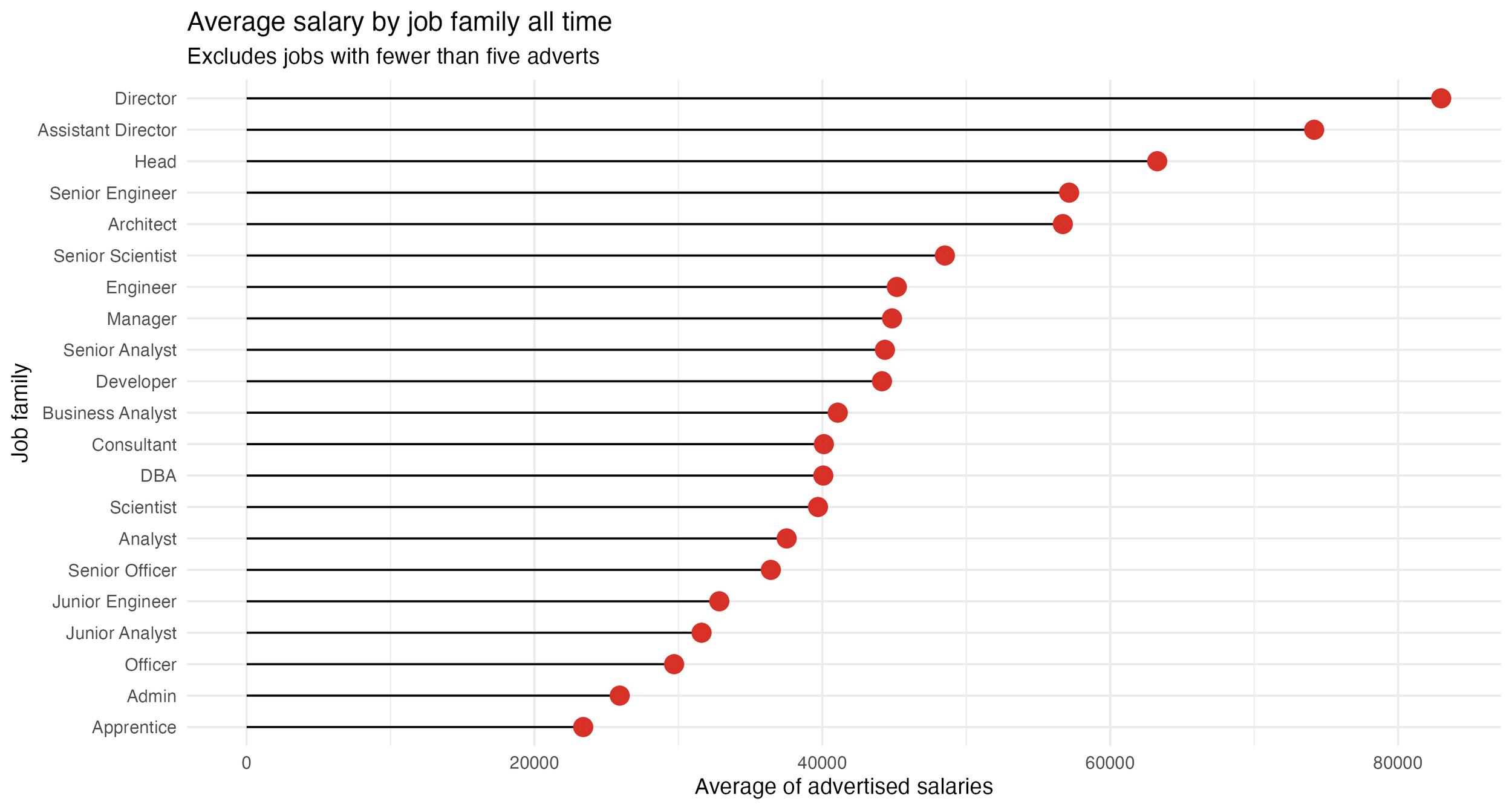 Lollipop chart that shows Directors average pay is over £80,00. Assistant Directors, Head, Senior Engineer, Architectand Senior Scientist are paid between £50,000 and £75,000. 0
