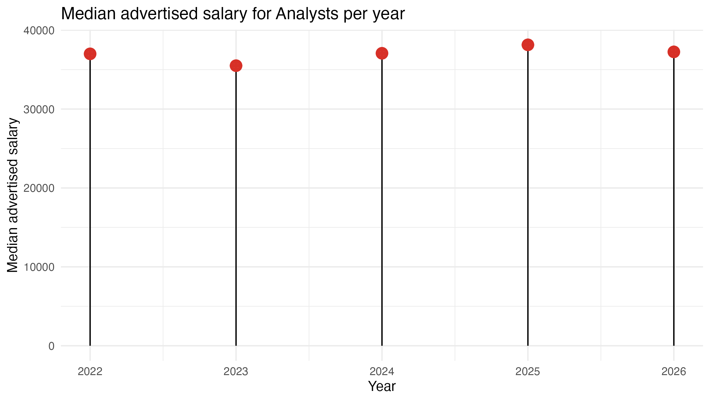 Lollipop chart showing analyst salaries were £38,175 in 2022, £36,571 in 2023, £33,755 in 2024, £37,807 in 2025 and £38,175 in 2026
