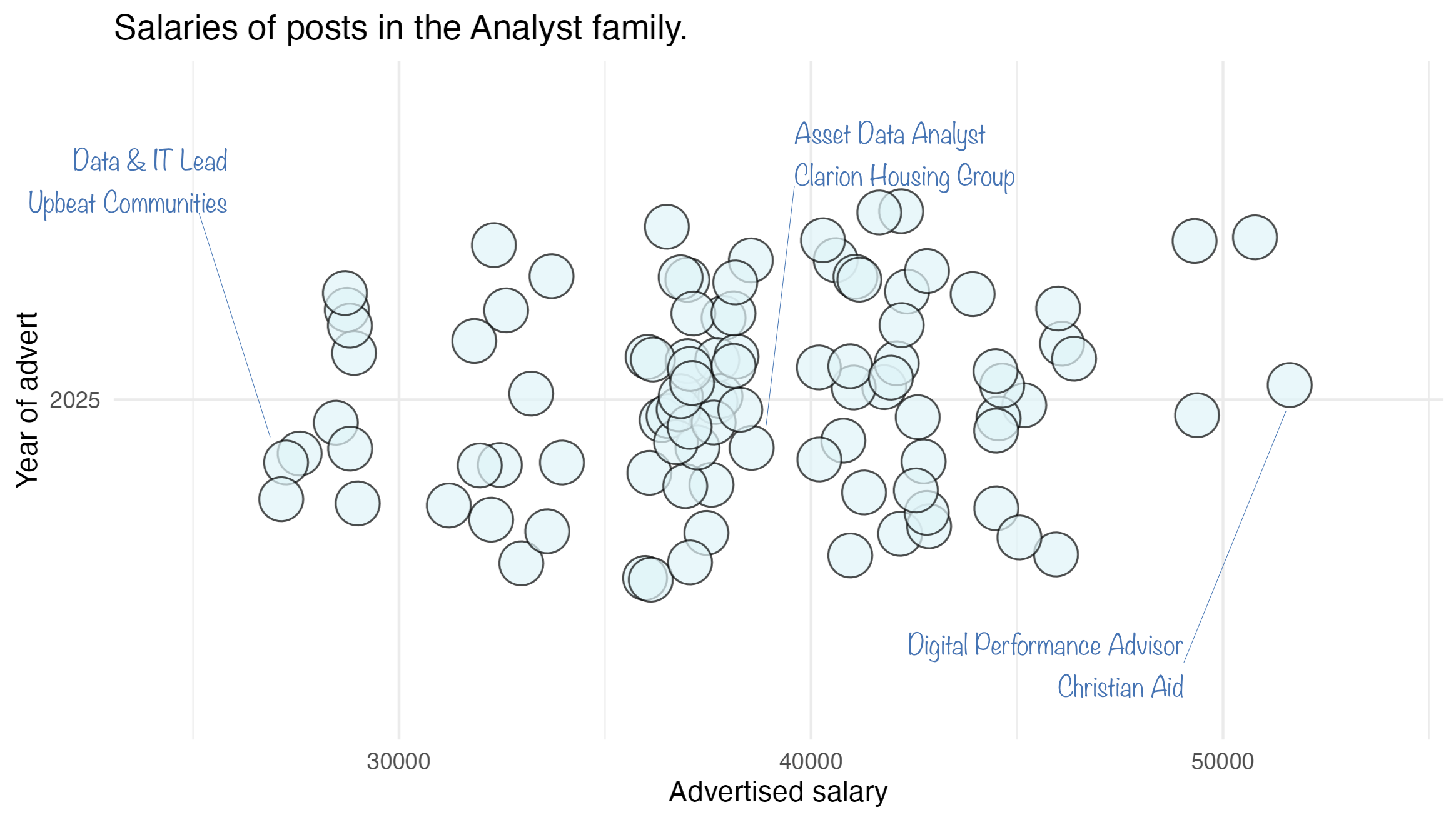 Dotplot showing spread of salaries. Lowest paid is Data and IT Lead with Upbeat Communities. Best paid Digital Performance Adviser with Christian Aid