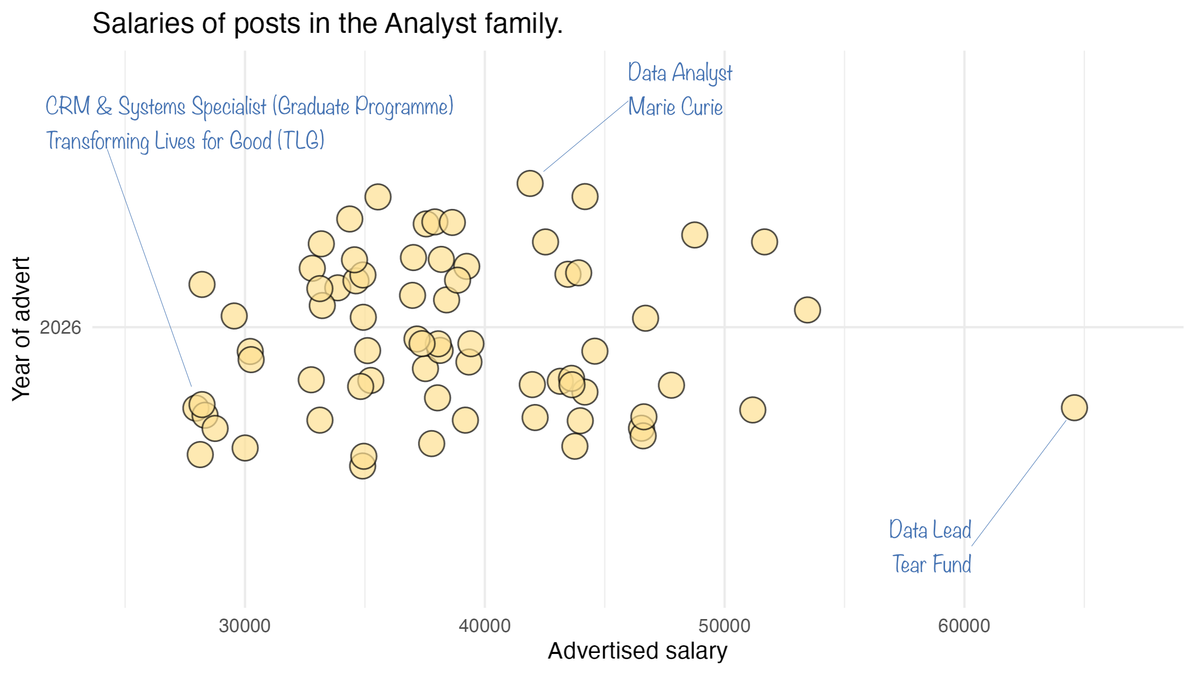Dotplot showing spread of salaries. Lowers paid CRM and Systems Specialist (Graduate Programme) Transforming Lives for Good. Best paid Data Lead for Tear Fund