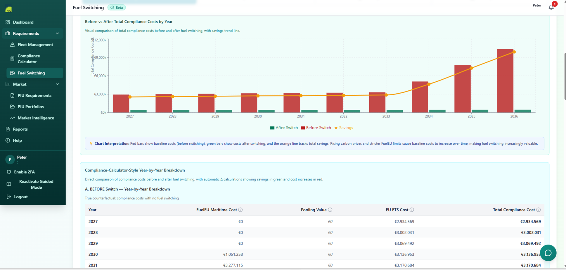 Screenshot of a financial dashboard showing a graph comparing total compliance costs before and after fuel switching from 2027 to 2036, with a table of year-by-year breakdown of costs, including FuelEU maritime cost, pooling value, EU ETS cost, and total compliance cost.