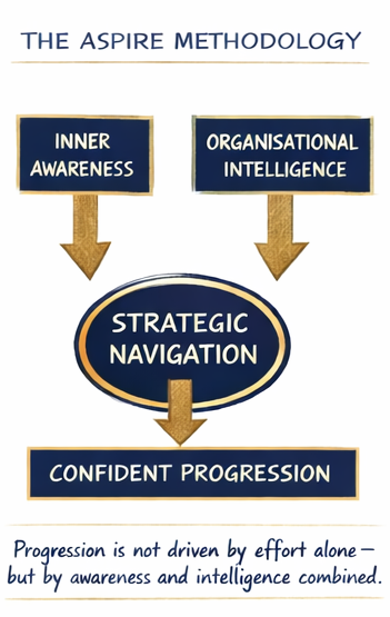 Diagram titled 'The Aspire Methodology' showing three main components: 'Inner Awareness' and 'Organisational Intelligence' leading to 'Strategic Navigation', which then leads to 'Confident Progression'. A note at the bottom states, 'Progression is not driven by effort alone - but by awareness and intelligence combined.'