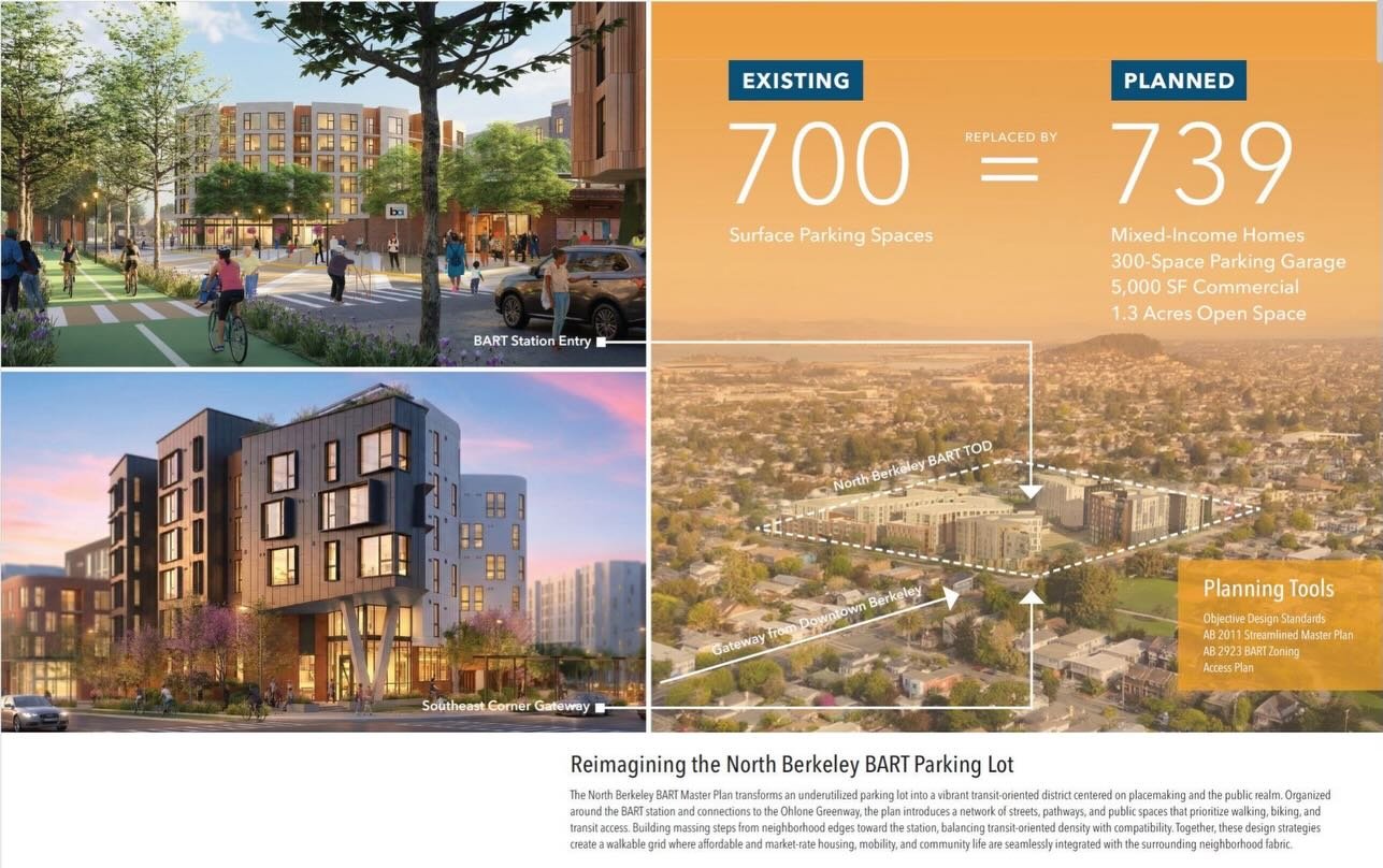 Housing near transit is climate work. It&rsquo;s equity work. It&rsquo;s community work.

We&rsquo;re honored to share that the 13-building North Berkeley BART TOD plan has received an American Planning Association Award of Excellence, including the 