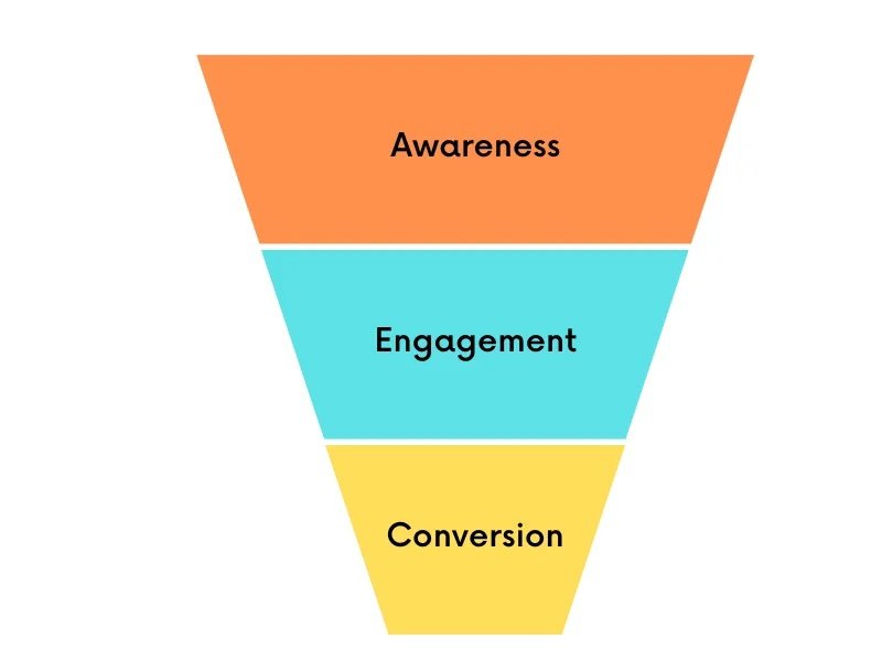 Why Every Artist Needs a Marketing Funnel (and How to Build One) 🔻