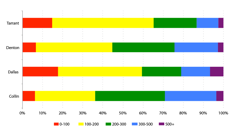 Mortgage Loans by Value ($000s) 2014 (HMDA)