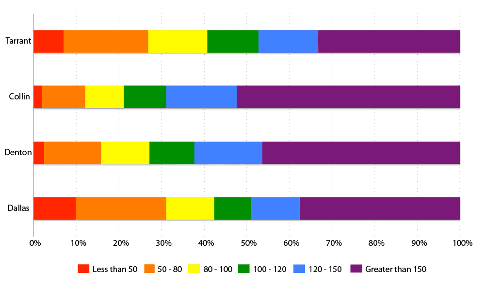 Mortgage Applications by Income (as Percent of AMI) by County, 2014 (HMDA)