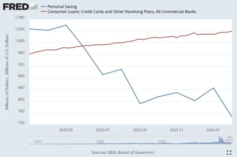 Implications of Shrinking Savings and Rising Consumer Debt