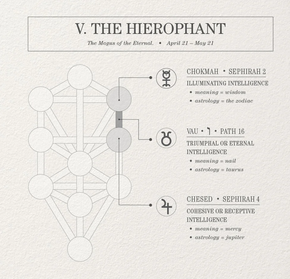 Infographic of the Tree of Life (Qabalah) showing the path Zain and its connecting Sephiroth Binah and Tiphareth. Zain is the path of Taurus and The Hierophant tarot card.