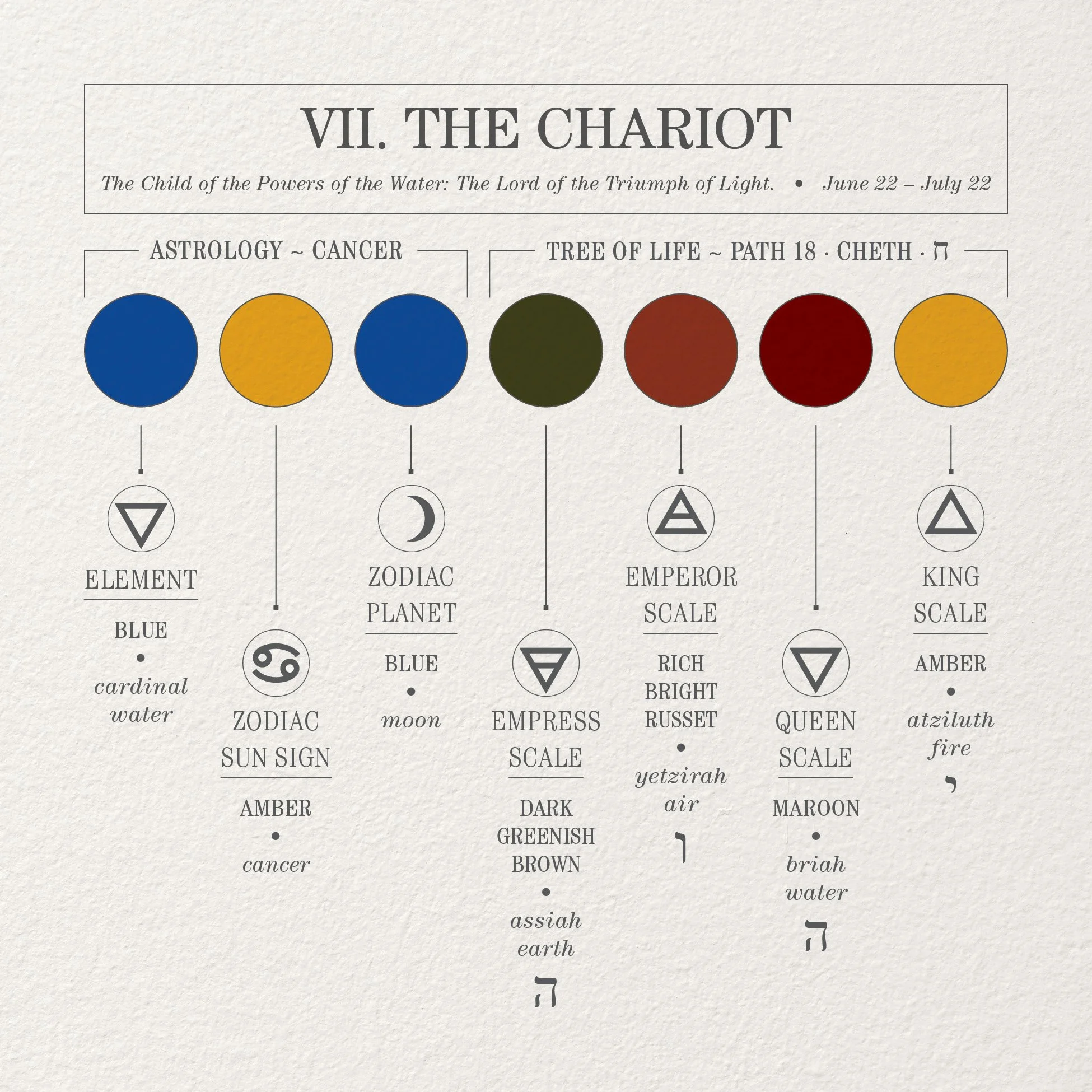 Infographic showing the color palette of The Chariot tarot card, along with planetary and elemental references.