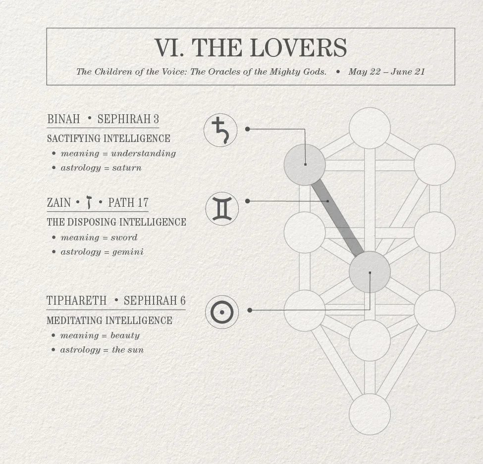 Infographic of the Tree of Life (Qabalah) showing the path Zain and its connecting Sephiroth Binah and Tiphareth. Zain is the path of Cancer and The Lovers tarot card.