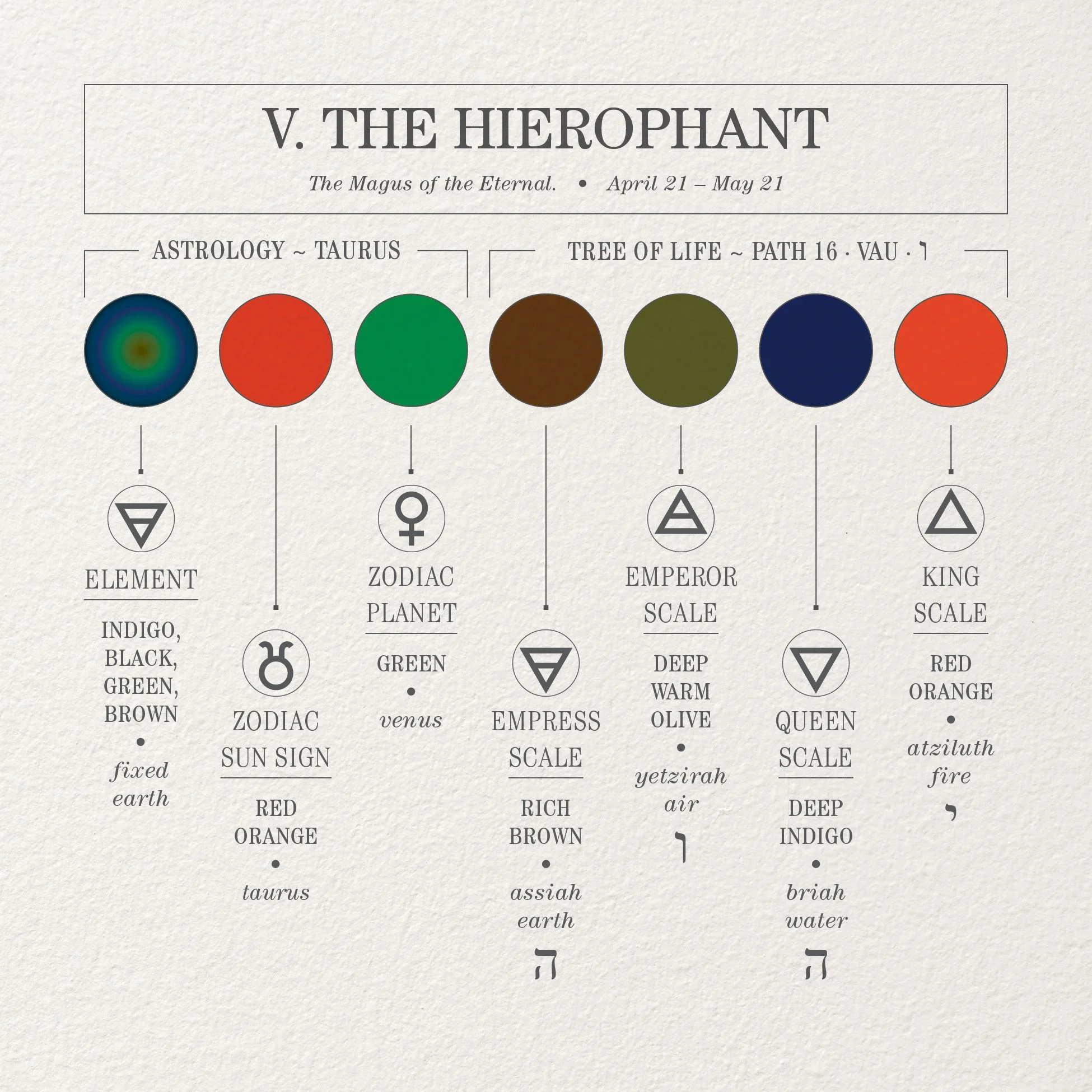 Infographic showing the color palette of The Hierophant tarot card, along with planetary and elemental references.