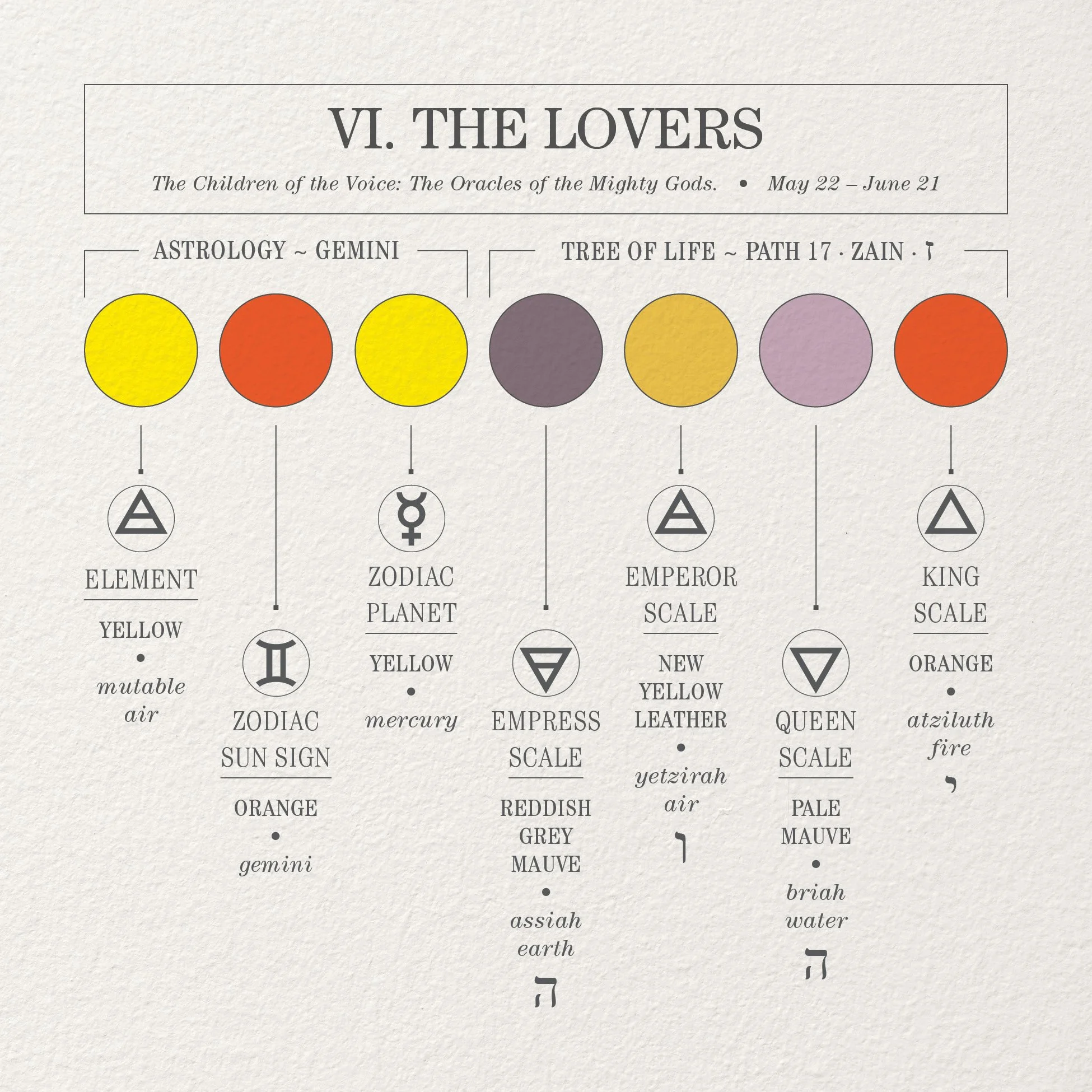 Infographic showing the color palette of The Lovers tarot card, along with planetary and elemental references.