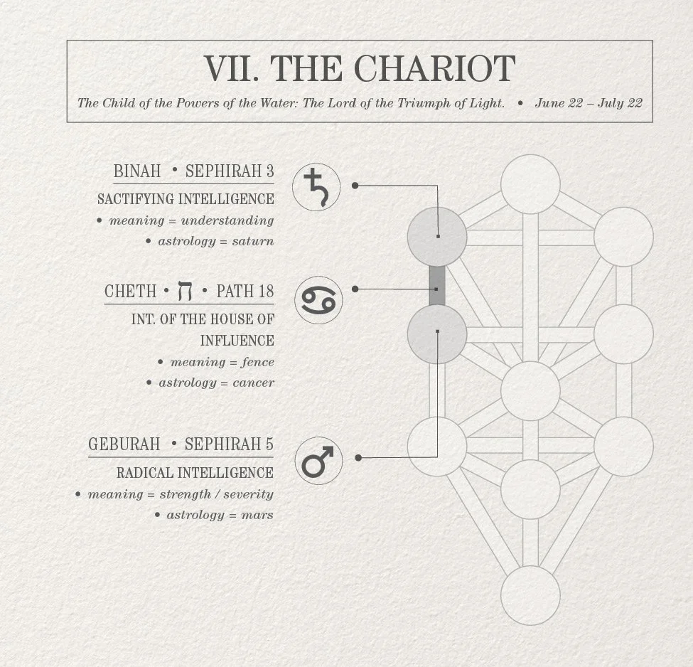 Infographic of the Tree of Life (Qabalah) showing the path Cheth and its connecting Sephiroth Chesed and Geburah. Teth is the path of Cancer and The Chariot tarot card.