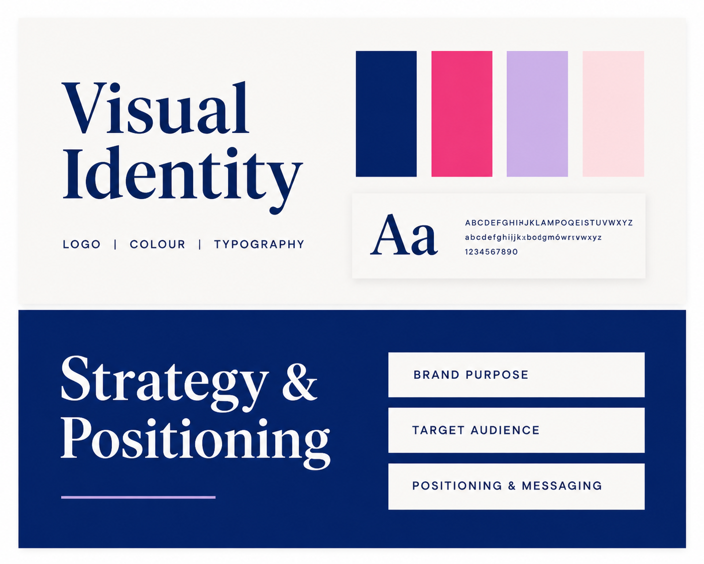 Two stacked blocks. Bottom block labelled “Strategy & Positioning”. Top block labelled “Visual Identity” (logo, colour, typography). Clean layout, no icons, strong typography.