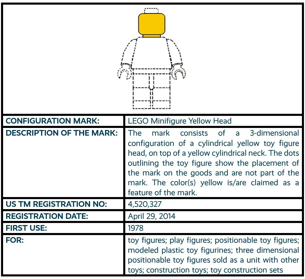 LEGO Minifigure Yellow Head configuration mark non-traditional trademark registration