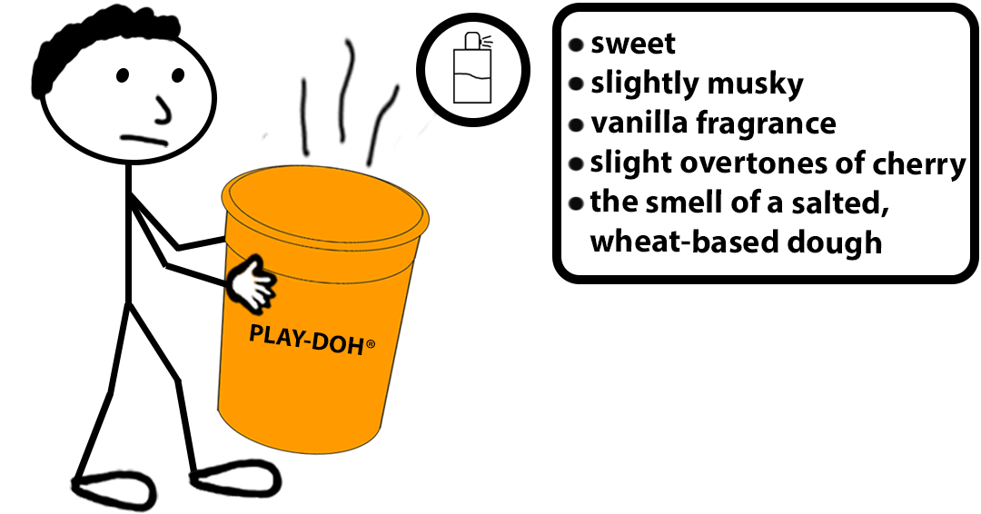 Cartoon stick figure holding an orange Play-Doh container with scent lines, next to a list describing its sweet, musky, vanilla, cherry, and salted wheat dough aroma — representing the Play-Doh scent mark.