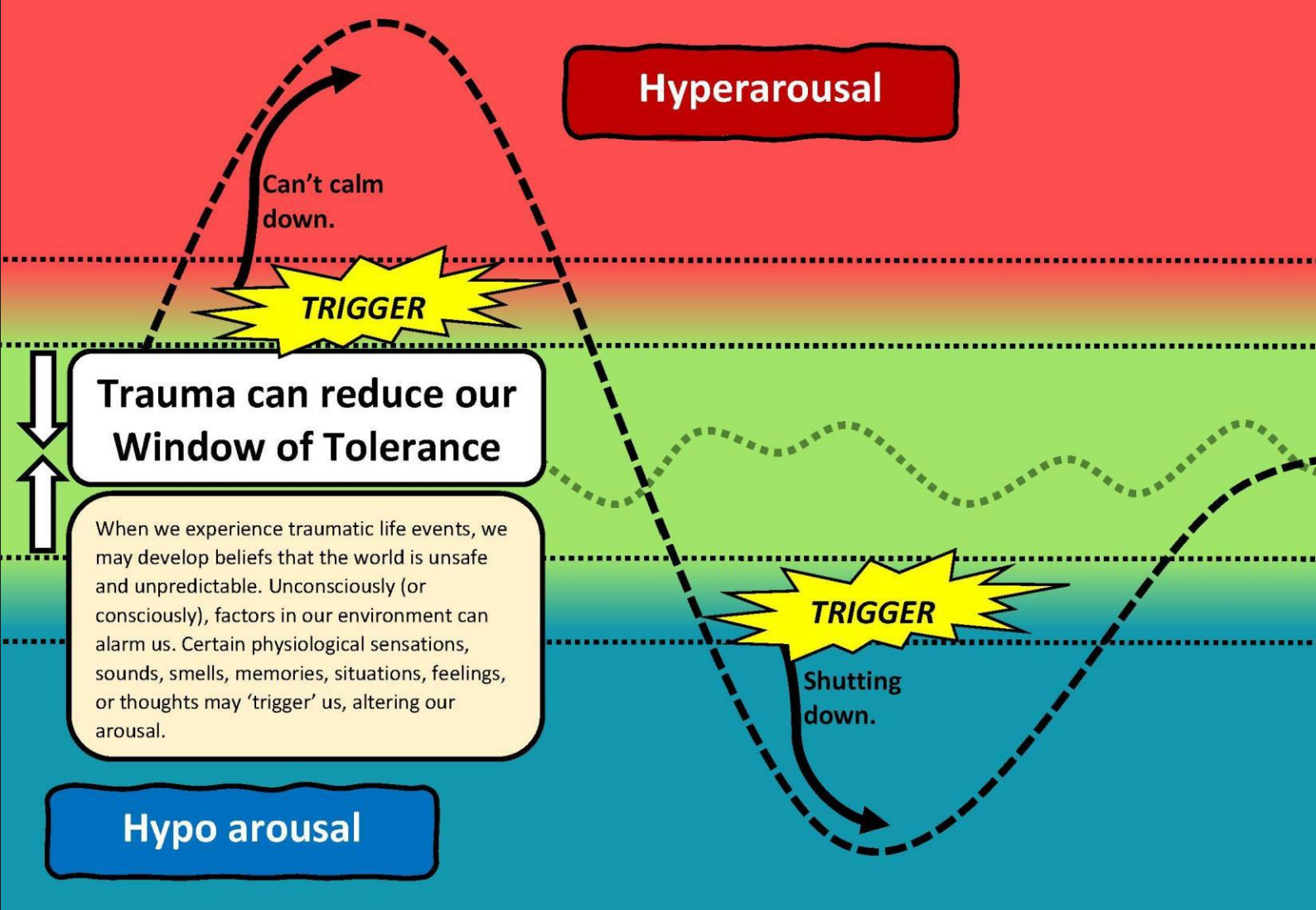 The Window of Tolerance: A Key Concept in Trauma Therapy