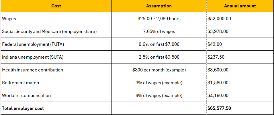 Table of annual employer costs for a $25 hourly employee, totaling $65,577.50