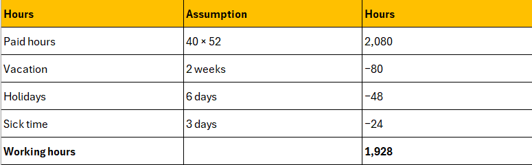 Table subtracting vacation, holidays, and sick time from 2,080 paid hours to get 1,928 working hours
