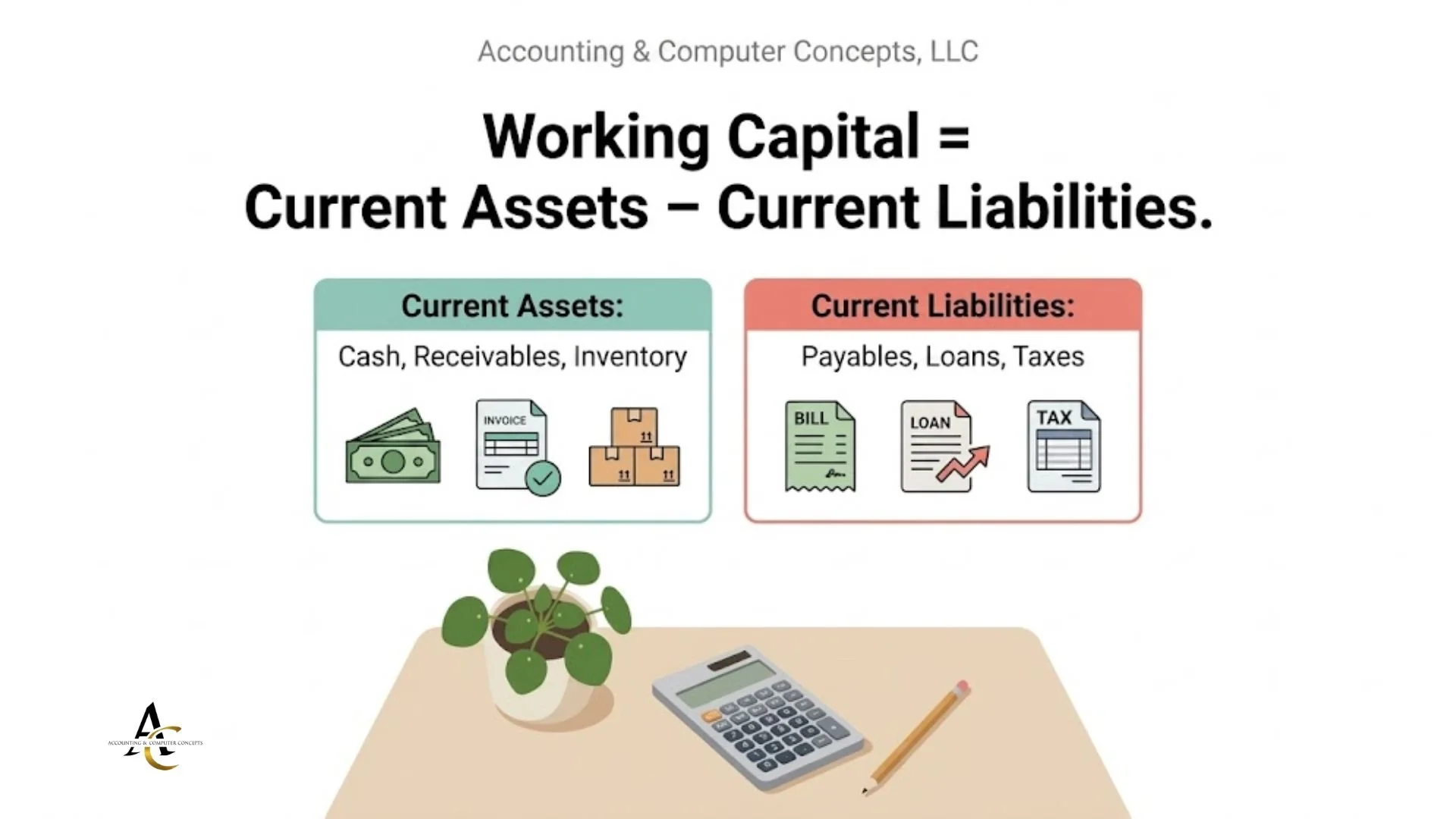 Infographic showing the working capital formula: Working Capital equals Current Assets minus Current Liabilities, with teal box for assets and red box for liabilities, calculator and plant on desk — Accounting & Computer Concepts LLC