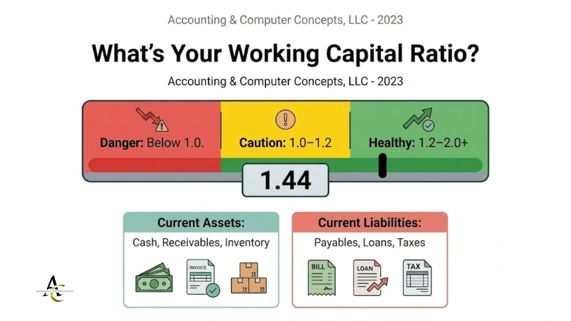 Working capital ratio gauge showing danger below 1.0, caution at 1.0–1.2, and healthy at 1.2–2.0+, with current assets and current liabilities breakdown — Accounting & Computer Concepts LLC