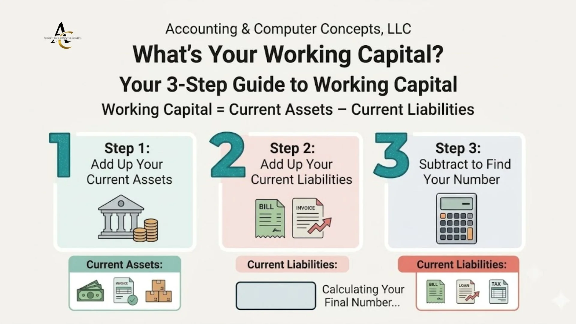 Three-step infographic showing how to calculate working capital: Step 1 Add Up Current Assets, Step 2 Add Up Current Liabilities, Step 3 Subtract to Find Your Number — Accounting & Computer Concepts LLC