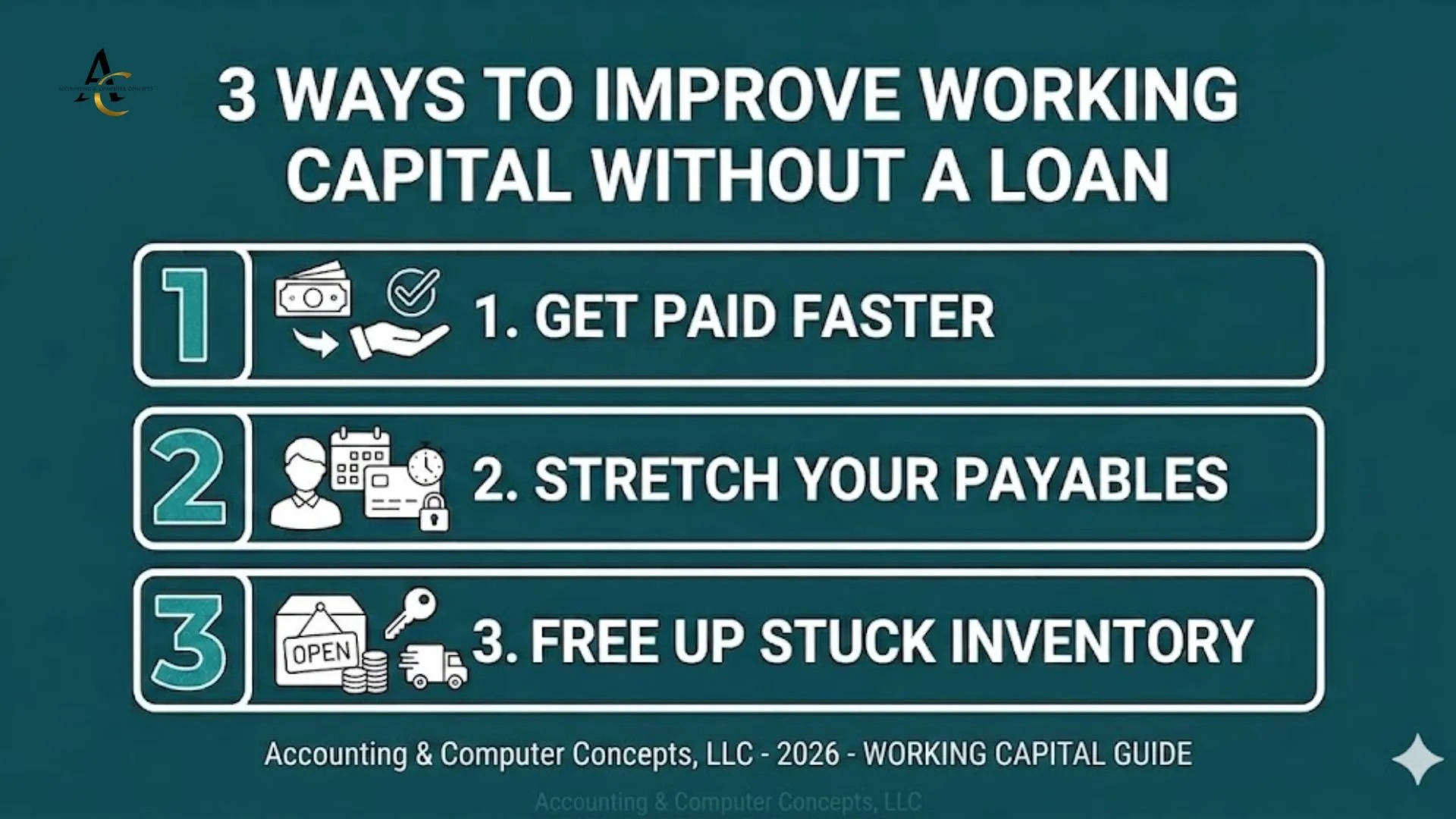 Dark teal infographic listing 3 ways to improve working capital without a loan: 1. Get Paid Faster, 2. Stretch Your Payables, 3. Free Up Stuck Inventory — Accounting & Computer Concepts LLC 2026 Working Capital Guide