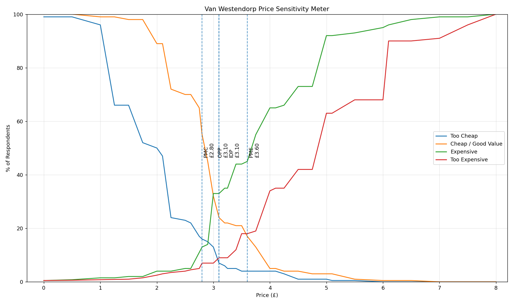 Van Westendorp Price Sensitivity Meter chart showing acceptable price range