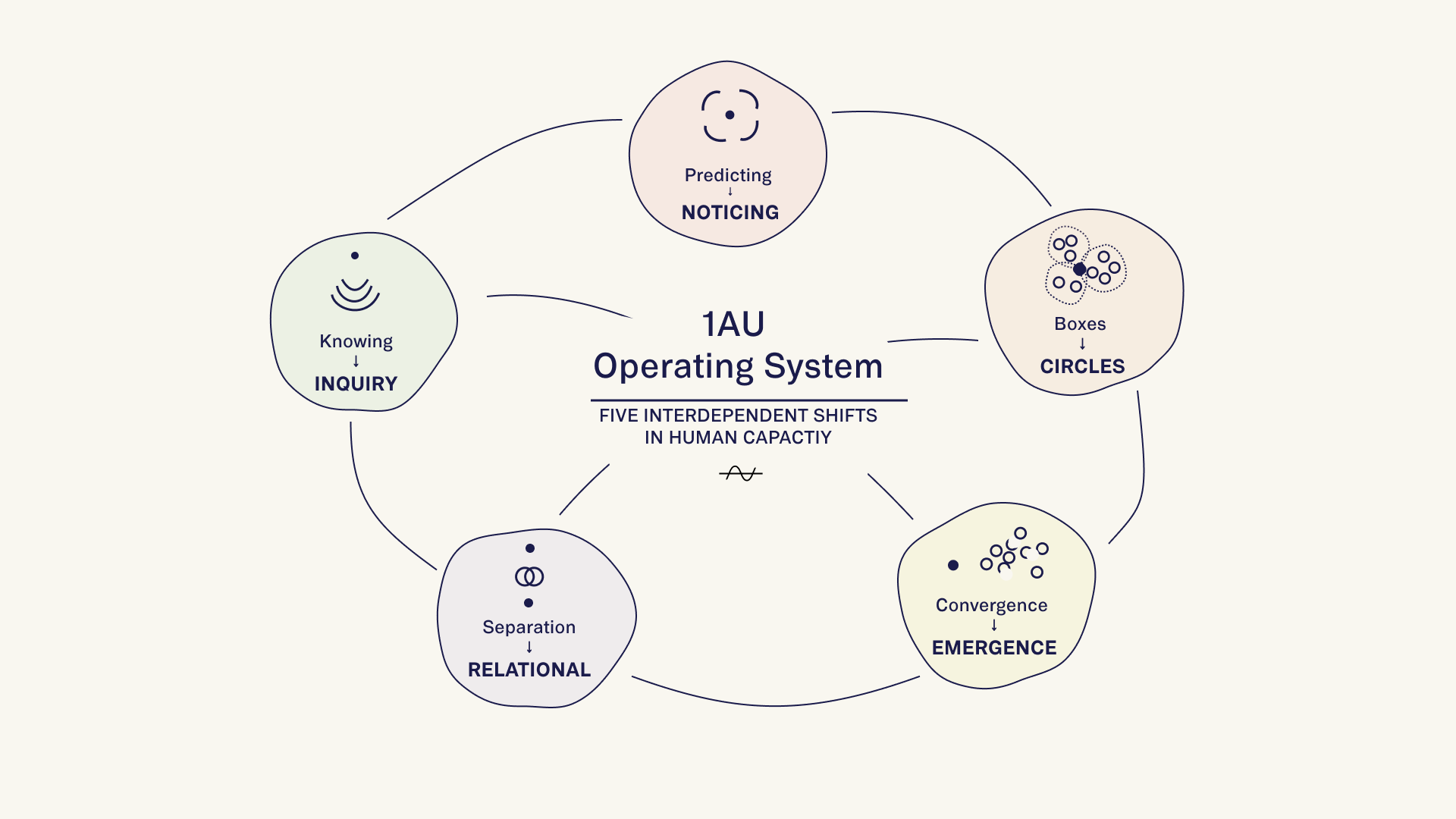 From Problems to New Possibilities: Human Capacities to Navigate a Complex World