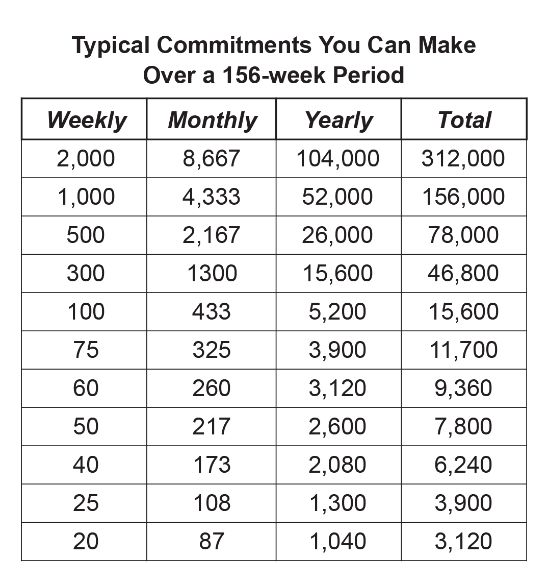 Table showing typical commitments over a 156-week period with columns for weekly, monthly, yearly, and total figures.