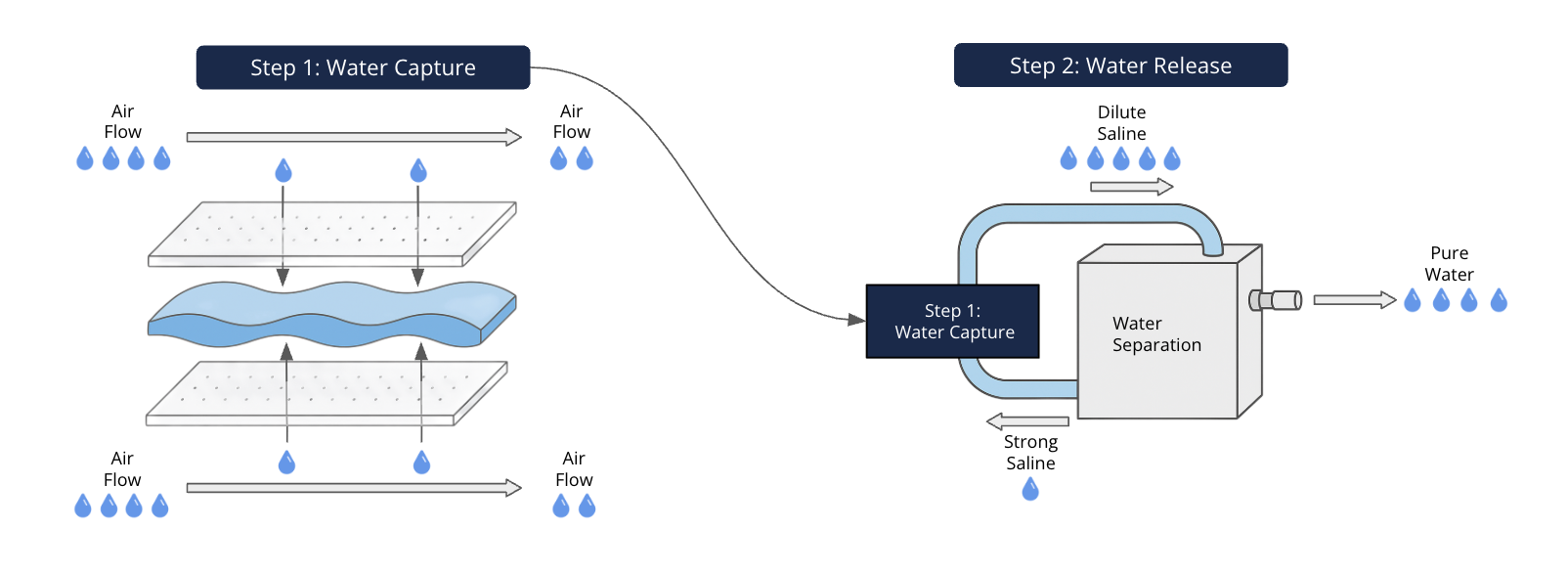 Flowchart of a water purification process: water capture and water release. The first step shows how porous membranes allow the capture of water vapor, and a second step where a thermal stage releases pure water.