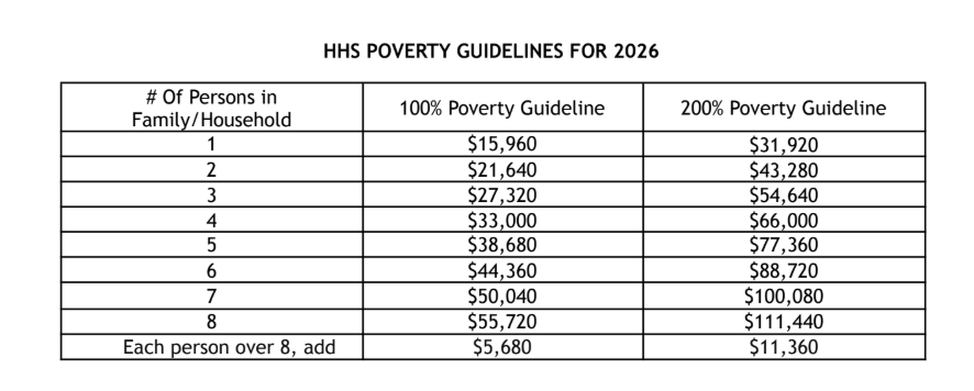 Table titled "HHS Poverty Guidelines for 2026" with income thresholds for different family sizes. It contains columns for "# of Persons in Family/Household," "100% Poverty Guideline," and "200% Poverty Guideline." The table lists income amounts for families of 1 to 8 persons, with an additional row for each person over 8 years.