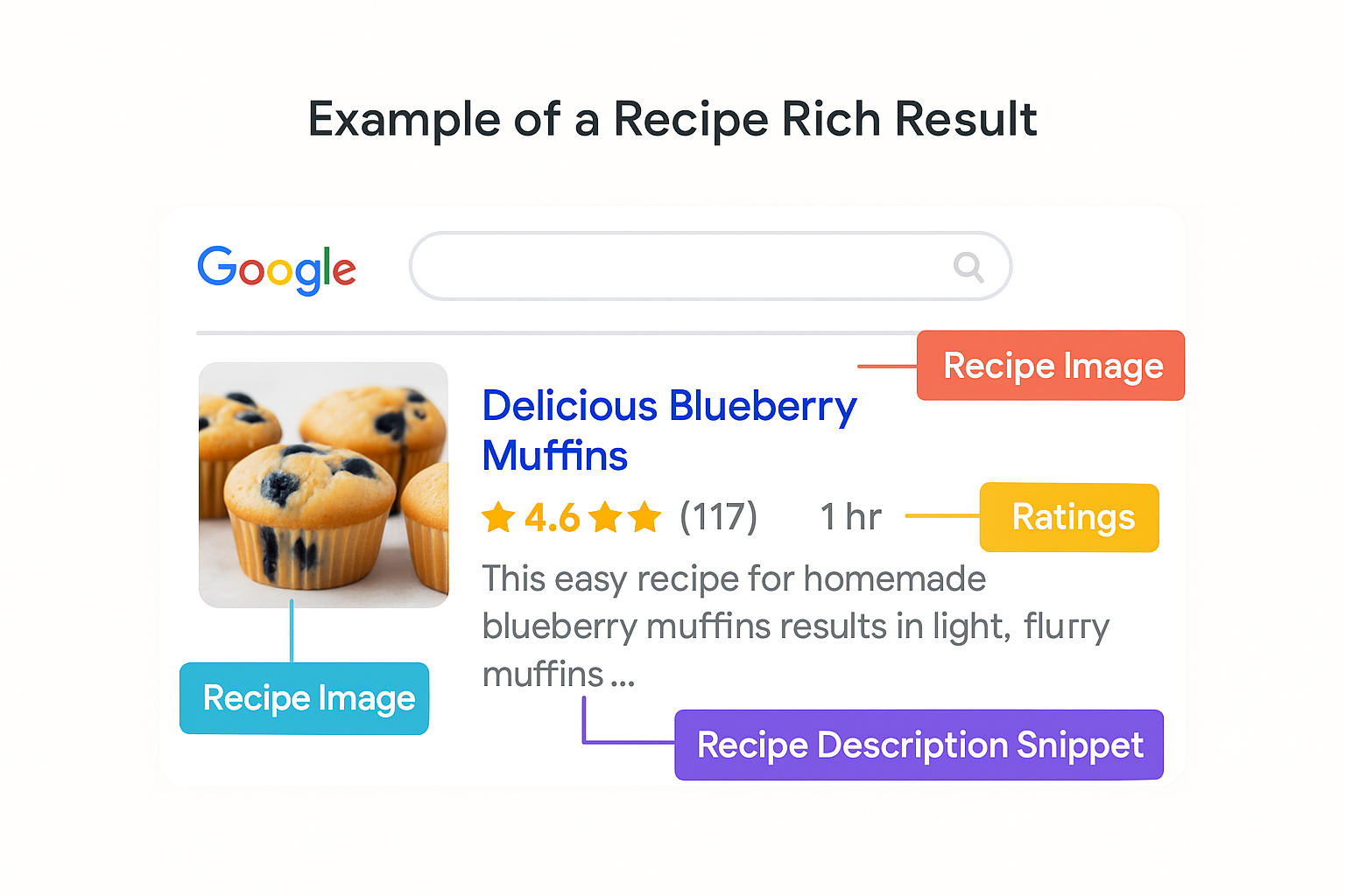 Example of a recipe rich result in Google search showing ratings, image, and cooking time.