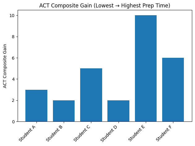 Bar chart showing ACT composite gain for six students from lowest to highest prep time, with Student E having the highest gain and Student B the lowest.